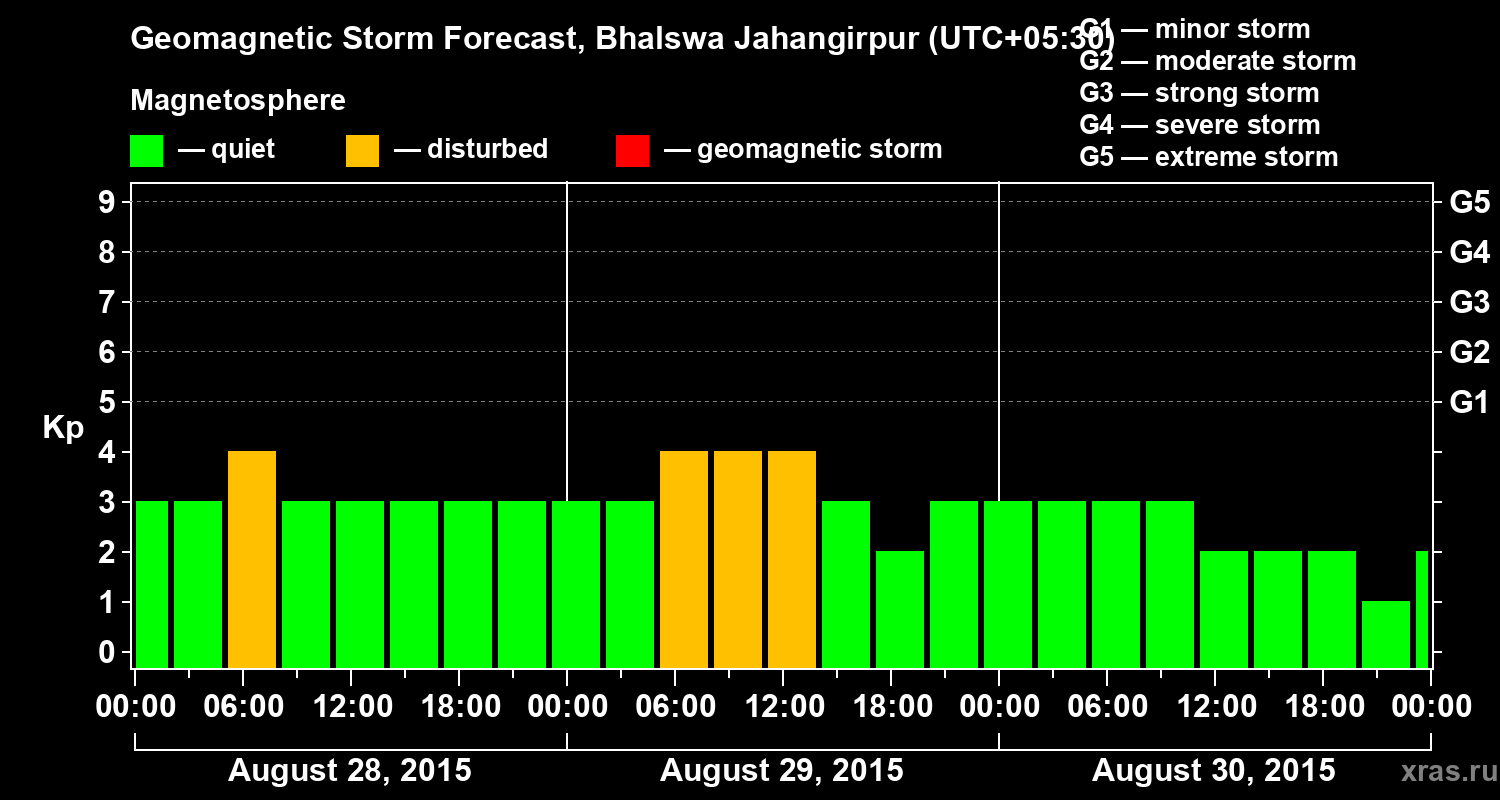 Forecast of the geomagnetic index&nbsp;Kp