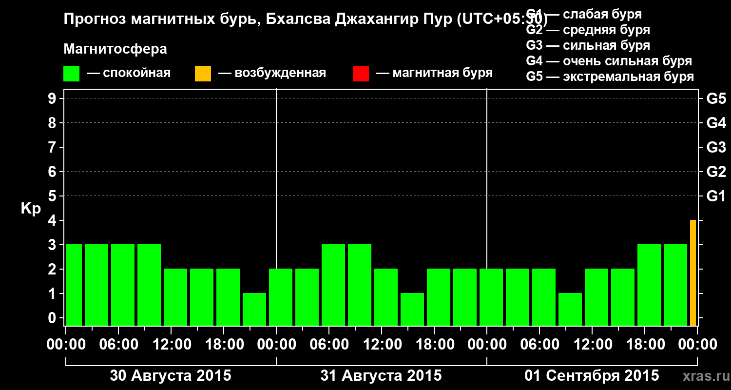 Прогноз геомагнитного индекса&nbsp;Kp