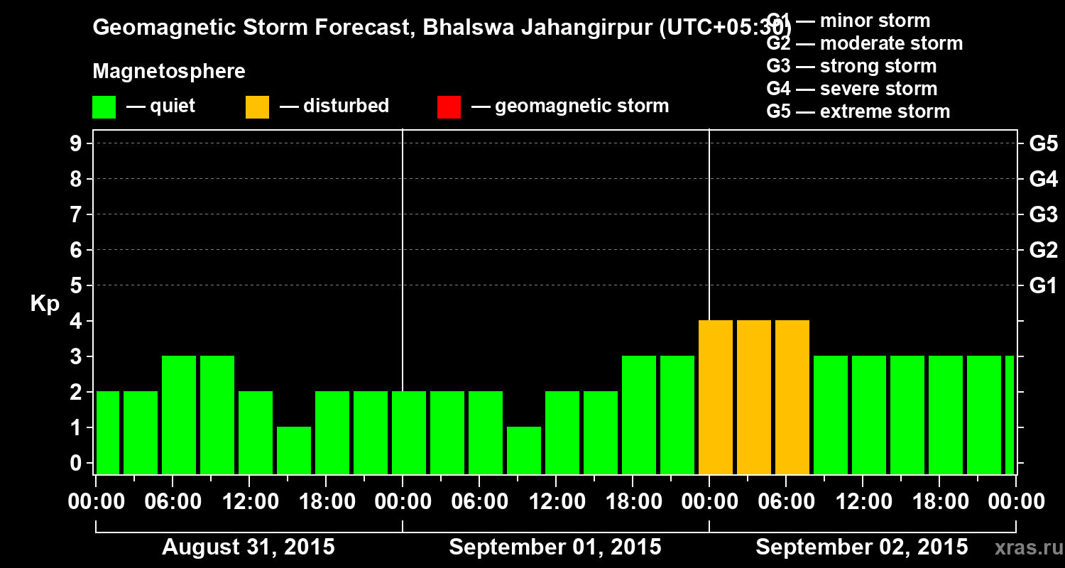 Forecast of the geomagnetic index&nbsp;Kp