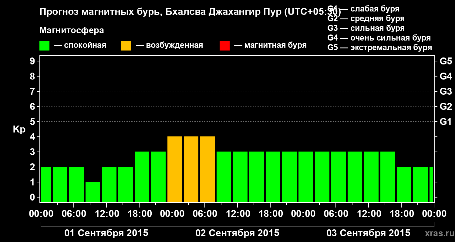 Прогноз геомагнитного индекса&nbsp;Kp
