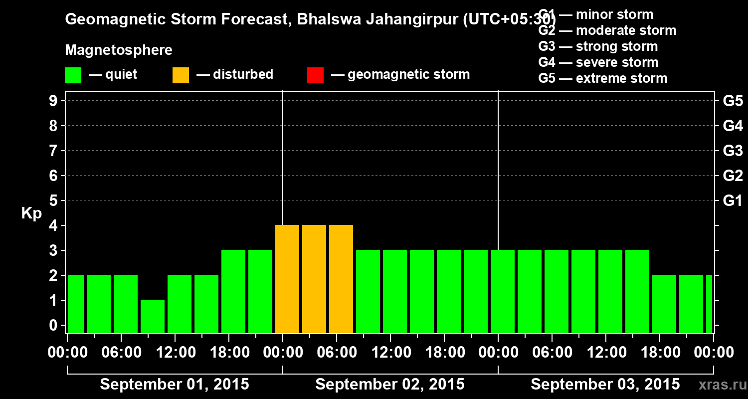 Forecast of the geomagnetic index&nbsp;Kp