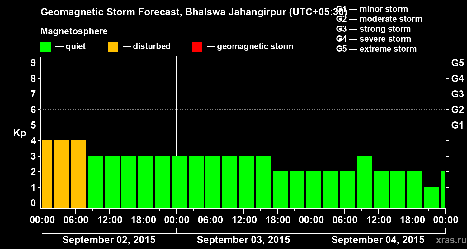 Forecast of the geomagnetic index&nbsp;Kp