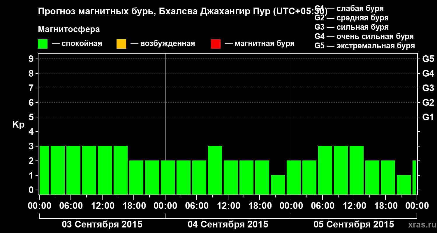 Прогноз геомагнитного индекса&nbsp;Kp