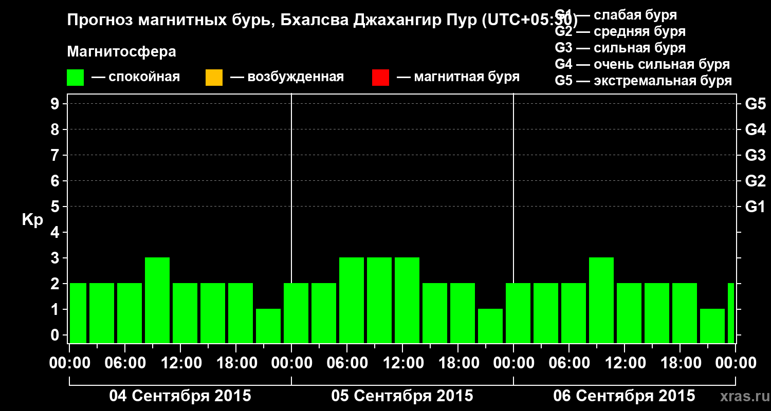 Прогноз геомагнитного индекса&nbsp;Kp