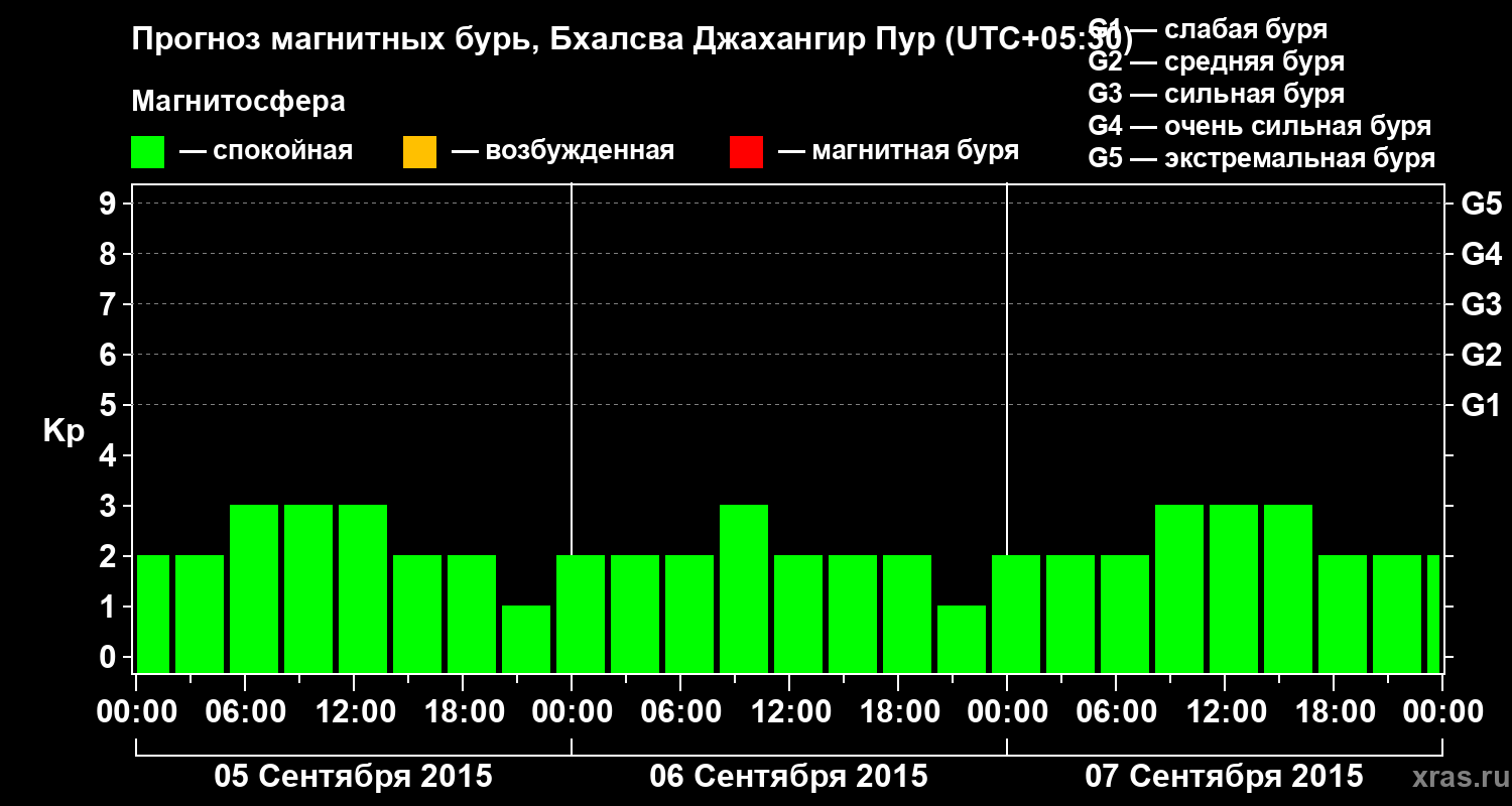 Прогноз геомагнитного индекса&nbsp;Kp