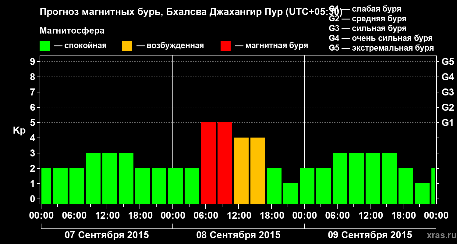 Прогноз геомагнитного индекса&nbsp;Kp