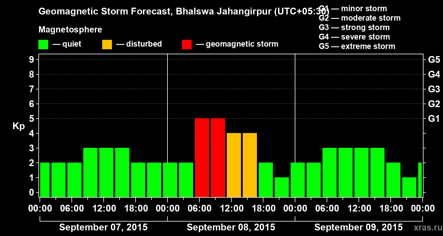 Forecast of the geomagnetic index&nbsp;Kp
