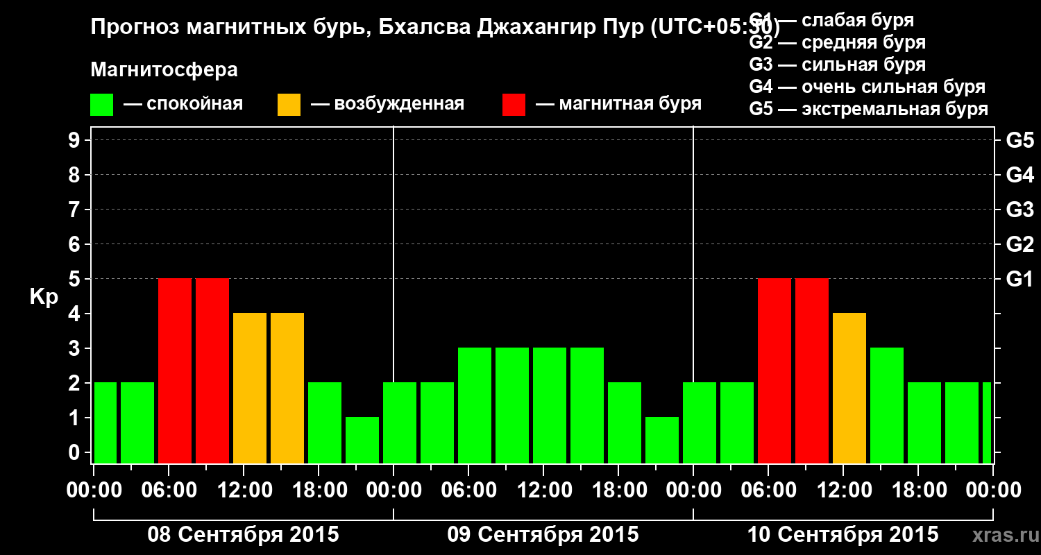 Прогноз геомагнитного индекса&nbsp;Kp