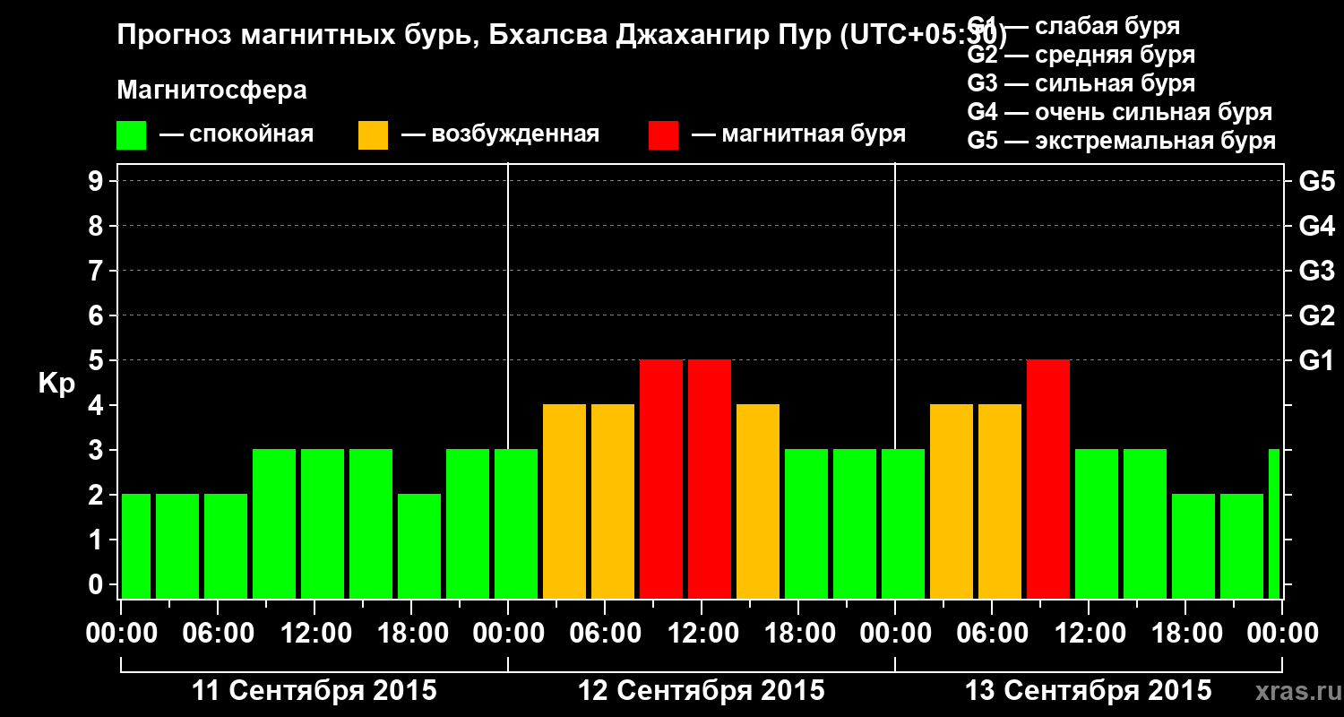 Прогноз геомагнитного индекса&nbsp;Kp