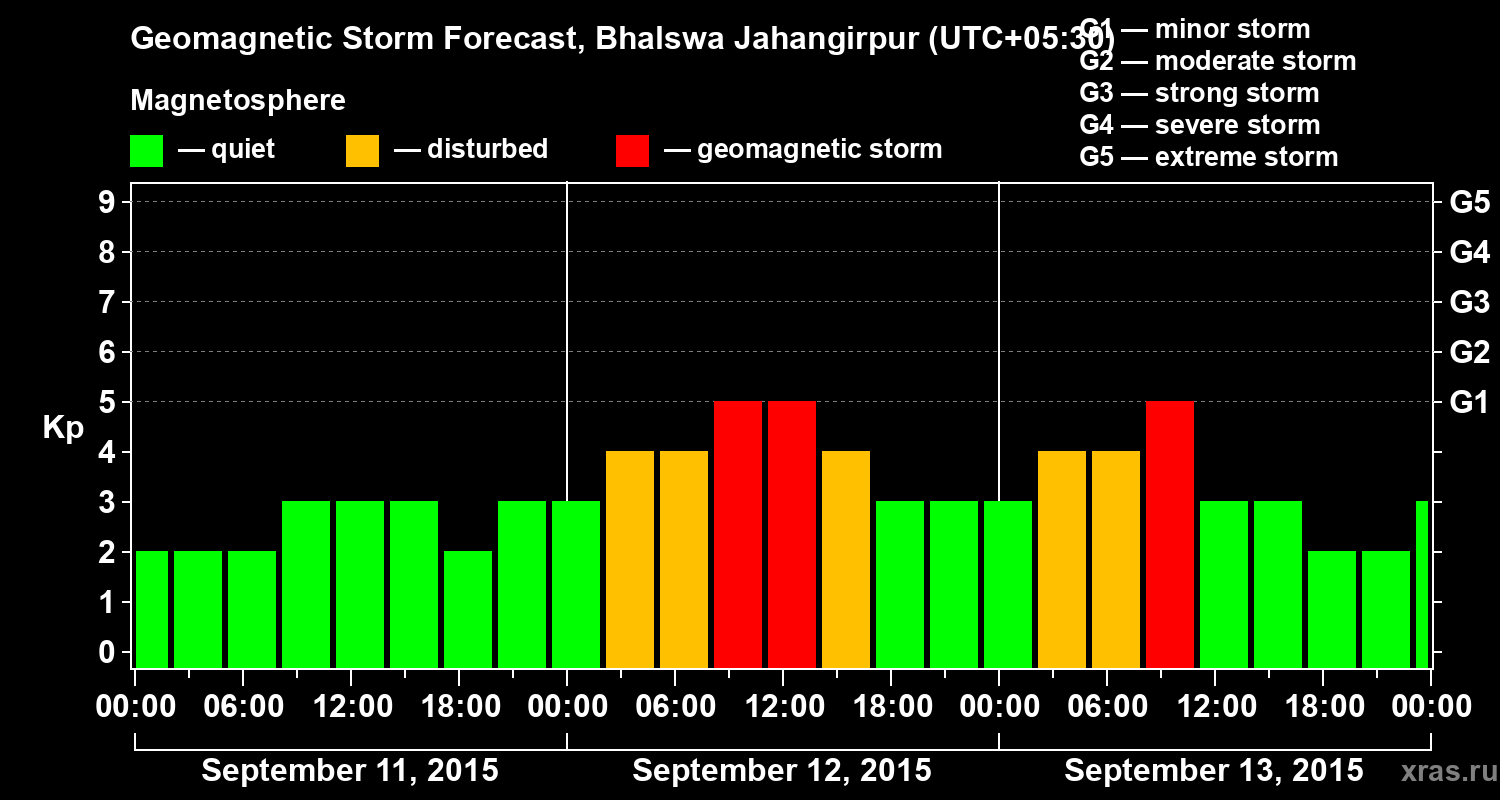 Forecast of the geomagnetic index&nbsp;Kp