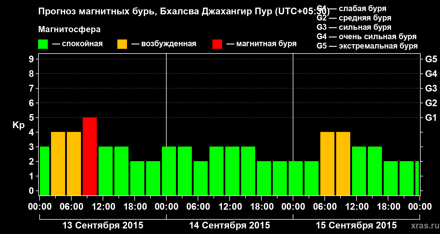 Прогноз геомагнитного индекса&nbsp;Kp