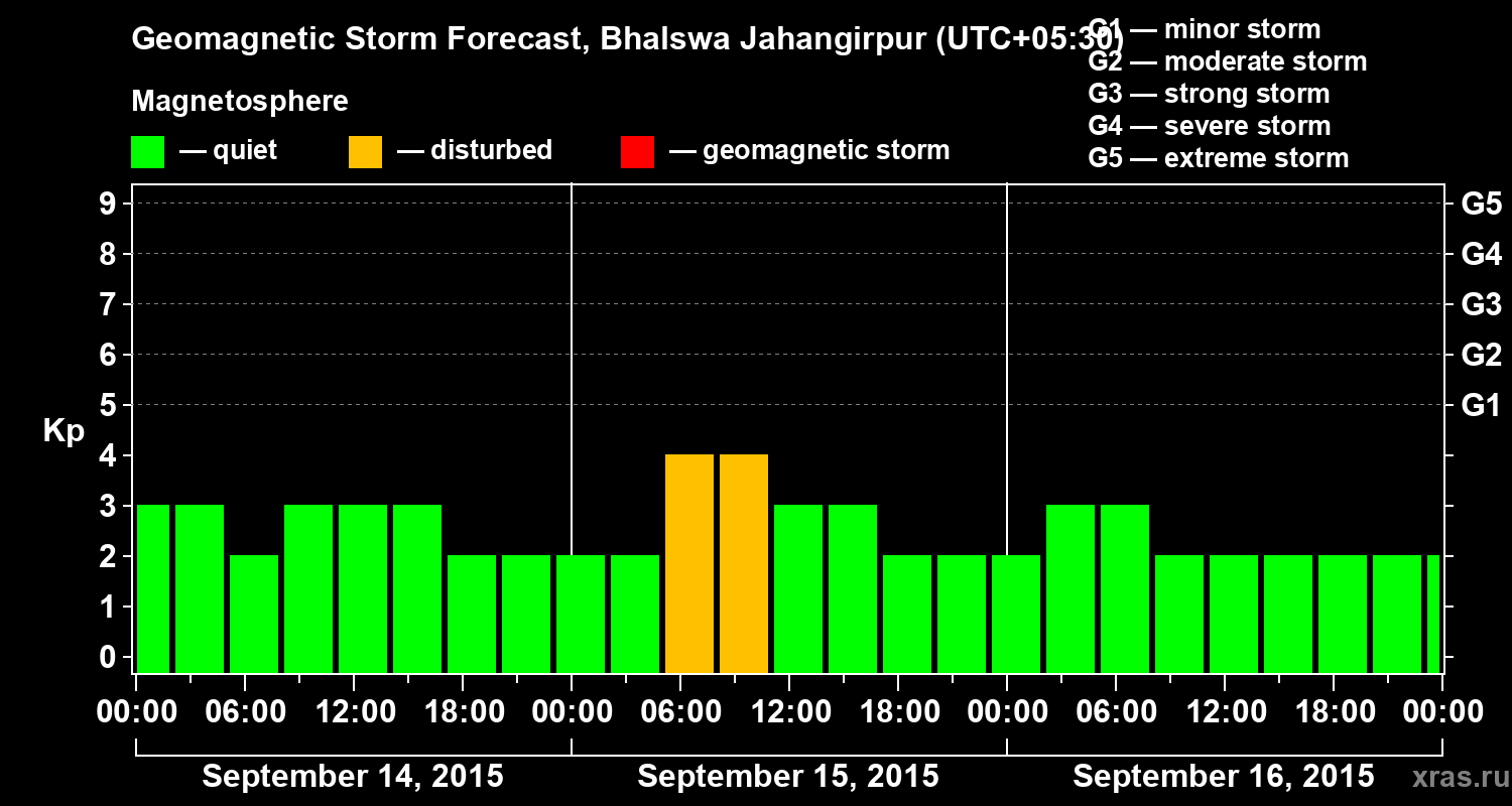 Forecast of the geomagnetic index&nbsp;Kp