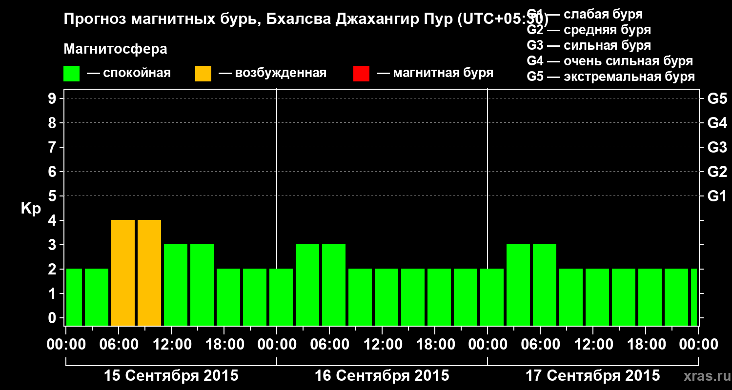 Прогноз геомагнитного индекса&nbsp;Kp