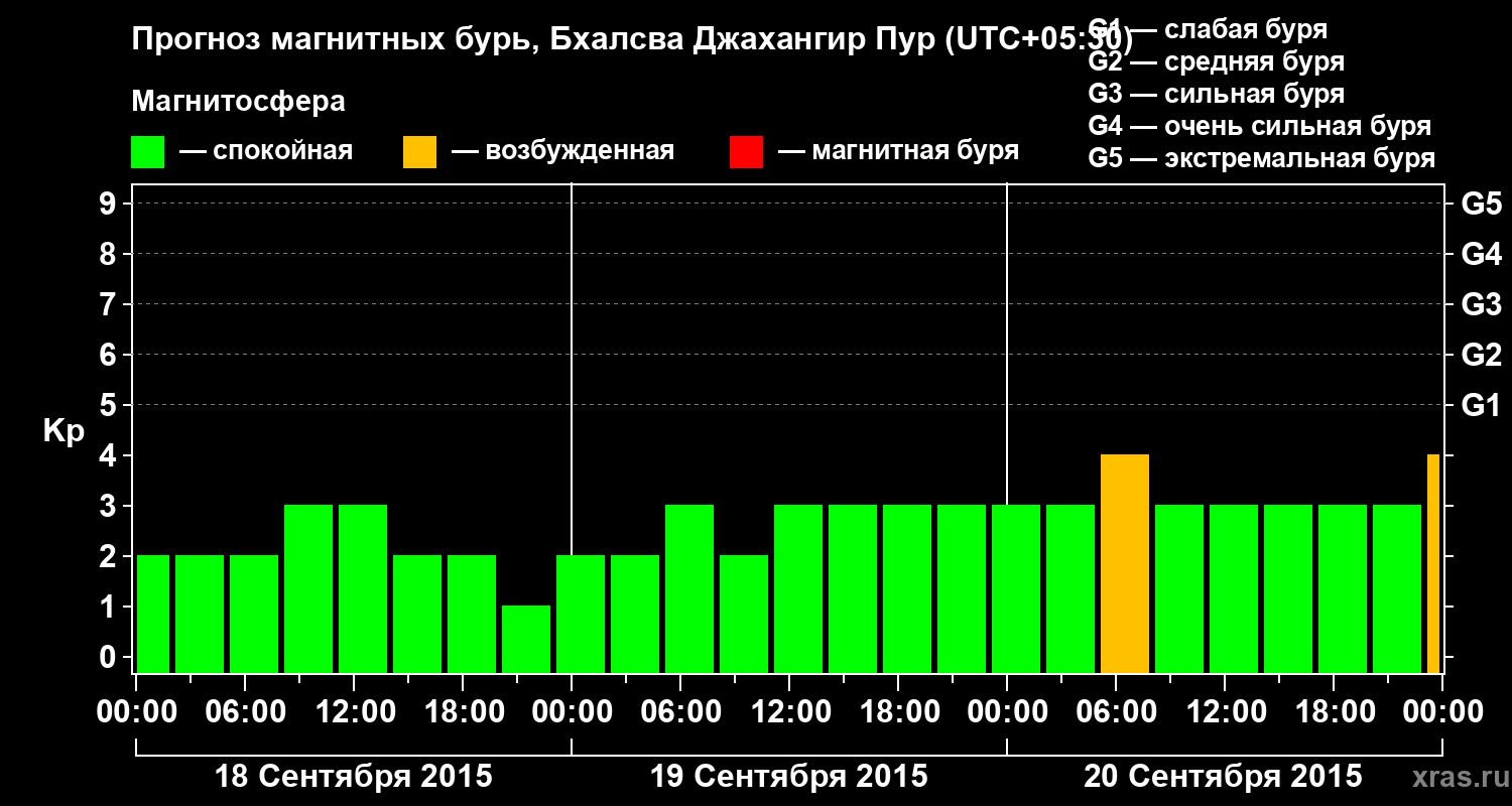 Прогноз геомагнитного индекса&nbsp;Kp