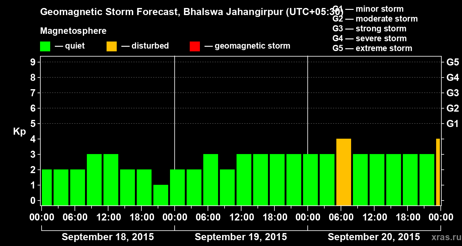 Forecast of the geomagnetic index&nbsp;Kp