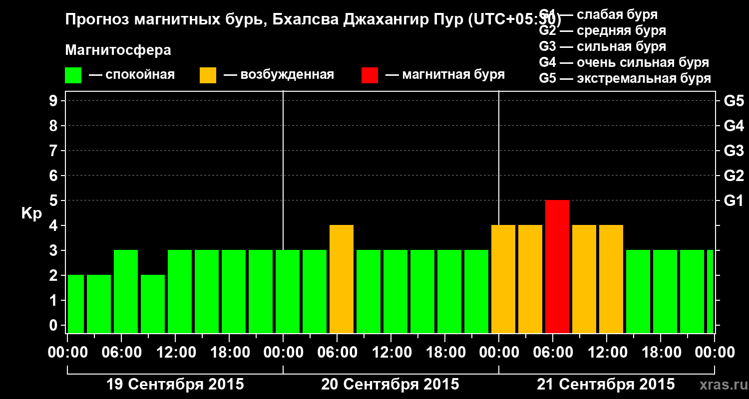 Прогноз геомагнитного индекса&nbsp;Kp
