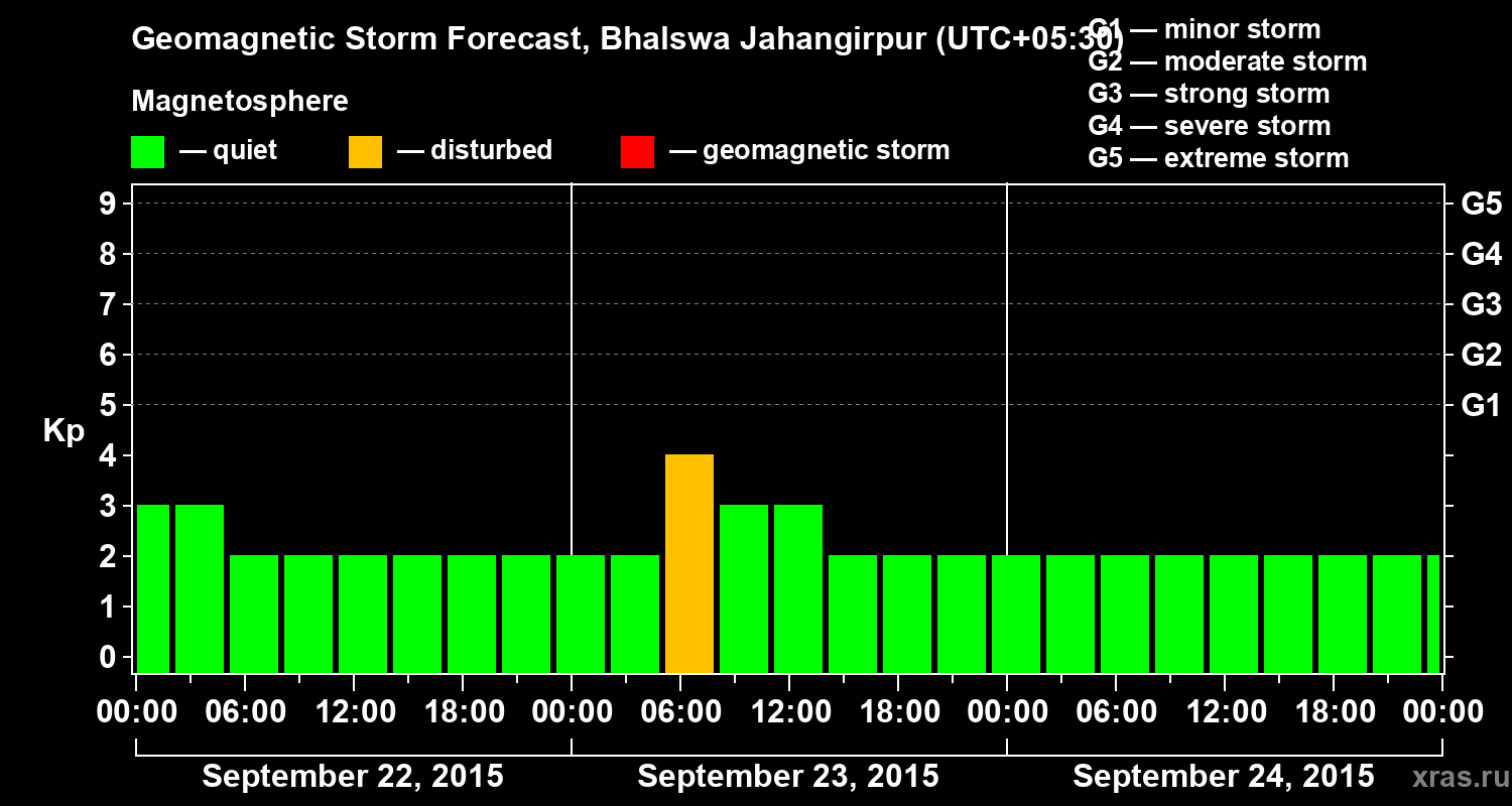 Forecast of the geomagnetic index&nbsp;Kp