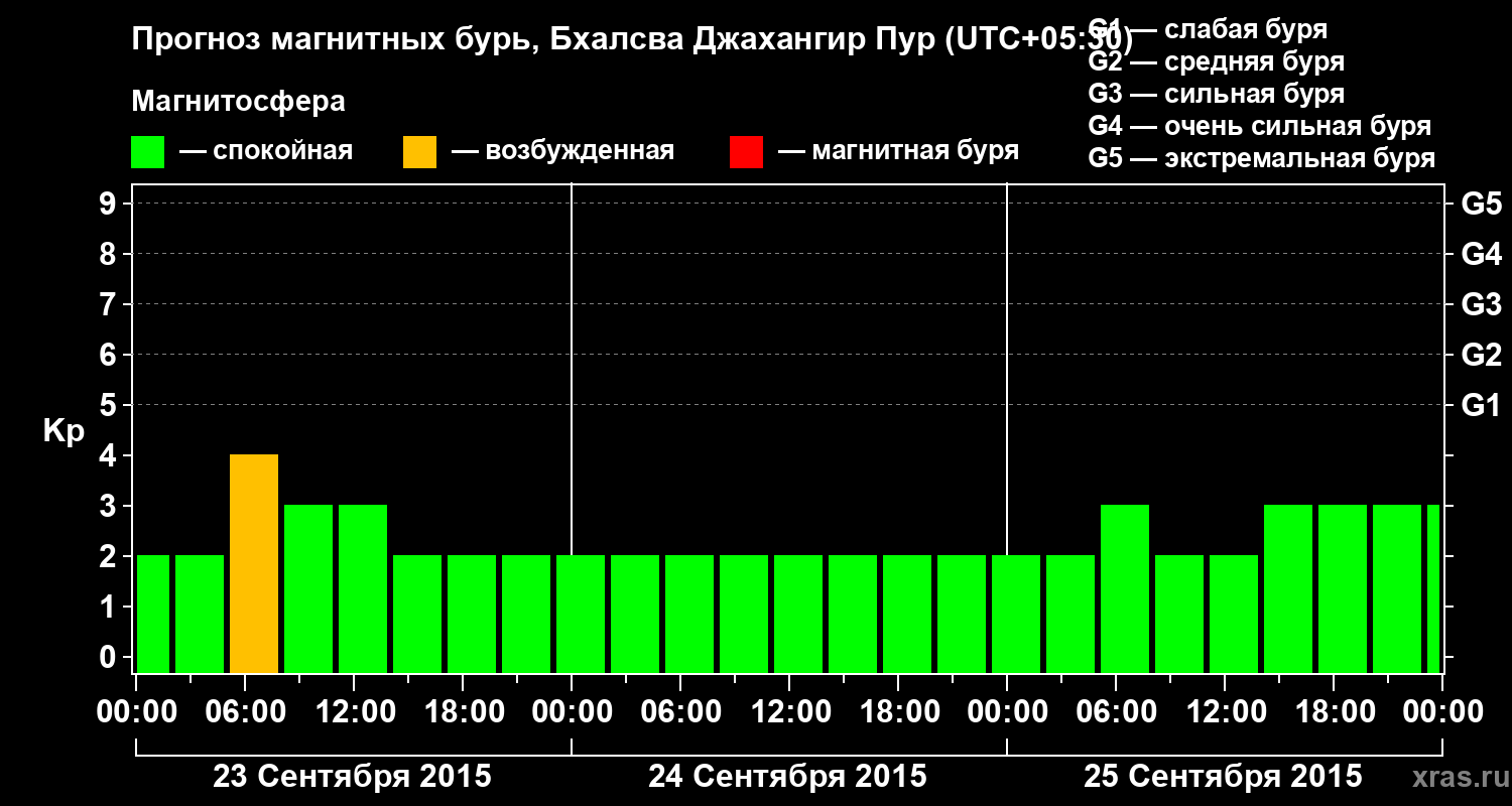 Прогноз геомагнитного индекса&nbsp;Kp