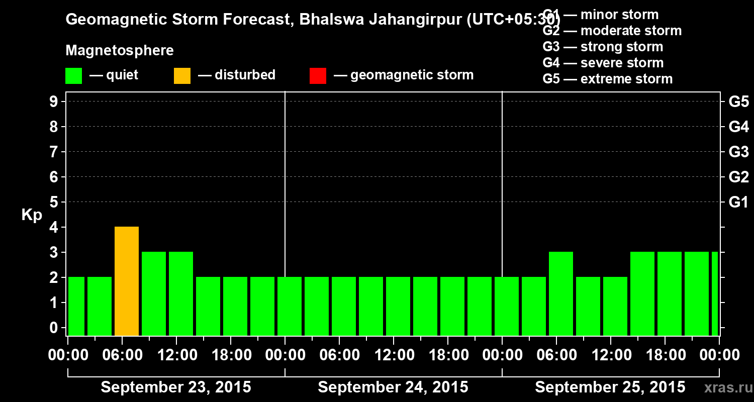 Forecast of the geomagnetic index&nbsp;Kp