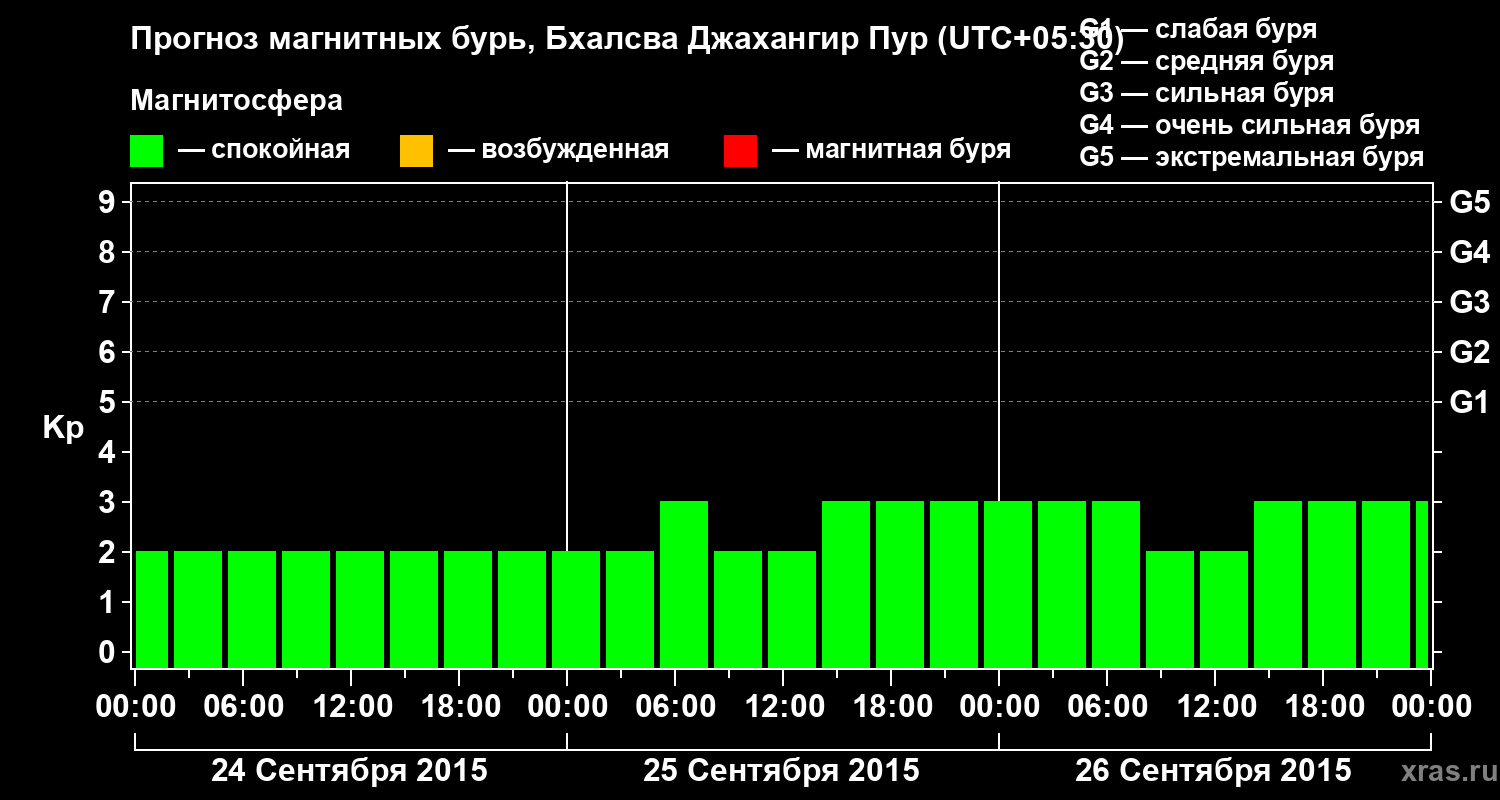 Прогноз геомагнитного индекса&nbsp;Kp