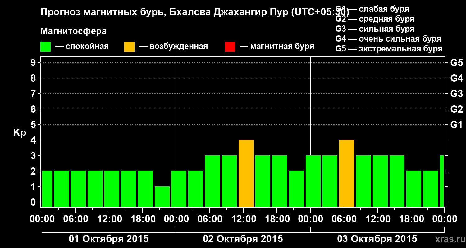 Прогноз геомагнитного индекса&nbsp;Kp