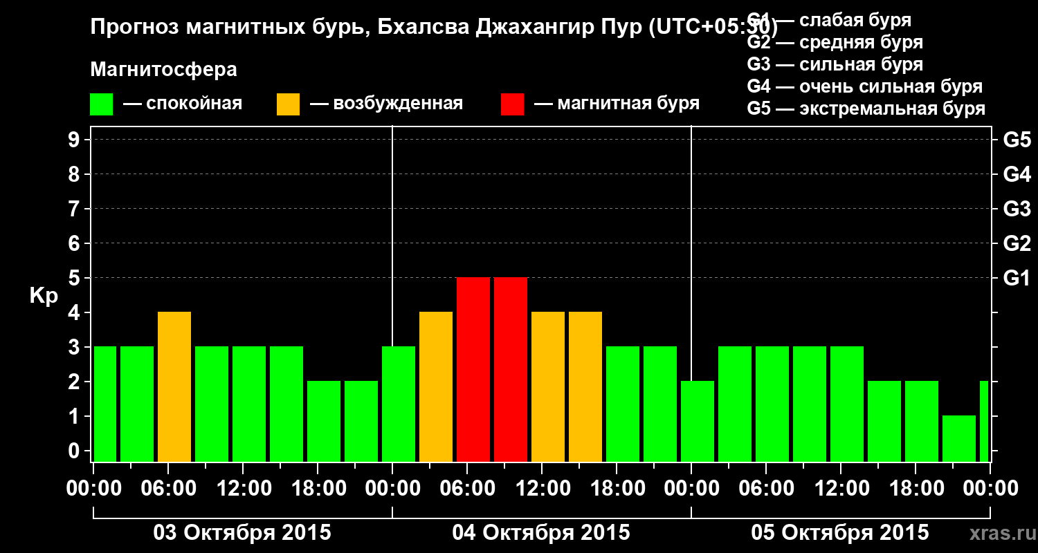 Прогноз геомагнитного индекса&nbsp;Kp