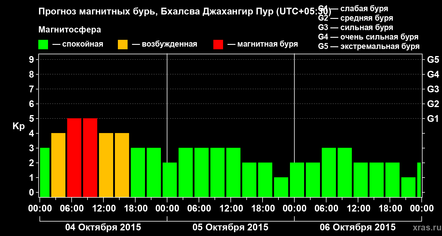 Прогноз геомагнитного индекса&nbsp;Kp
