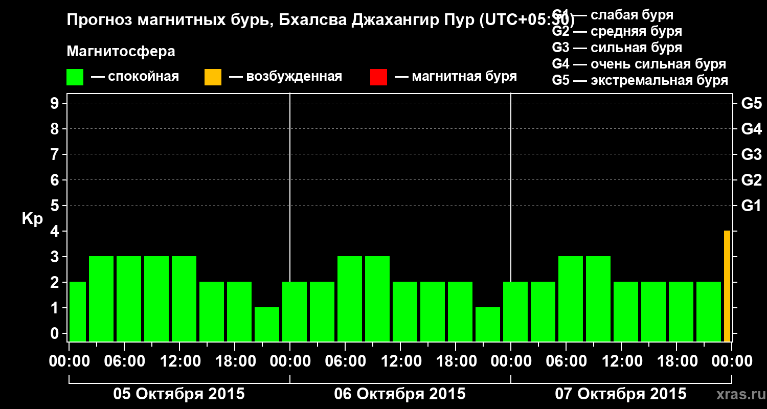 Прогноз геомагнитного индекса&nbsp;Kp