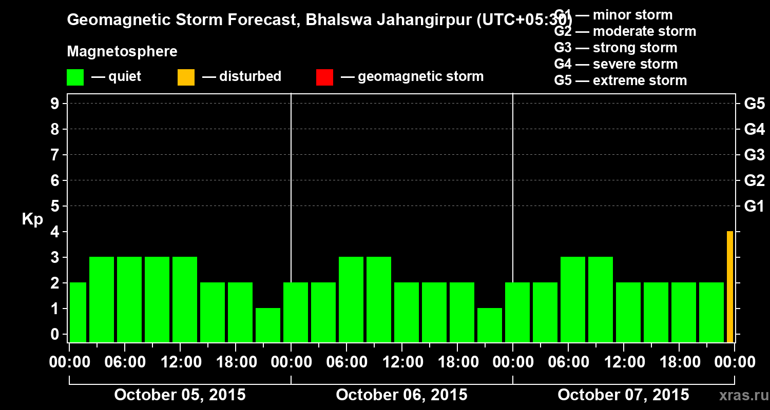 Forecast of the geomagnetic index&nbsp;Kp