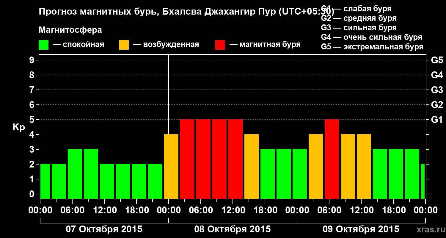 Прогноз геомагнитного индекса&nbsp;Kp