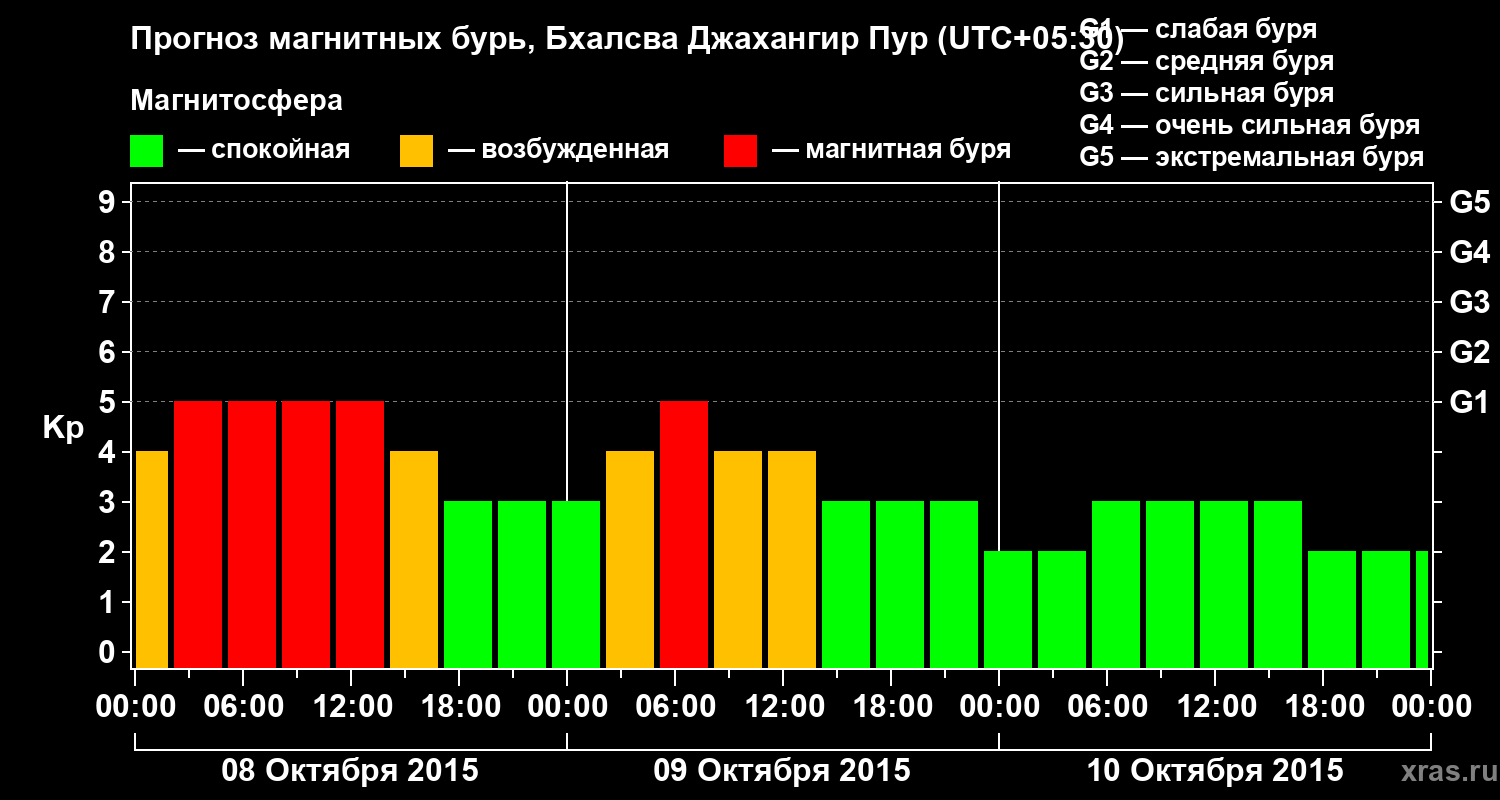 Прогноз геомагнитного индекса&nbsp;Kp