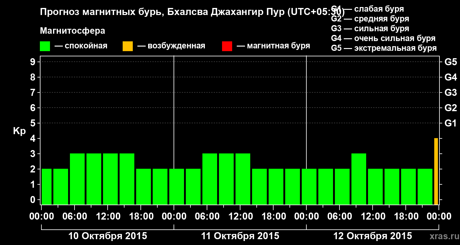 Прогноз геомагнитного индекса&nbsp;Kp