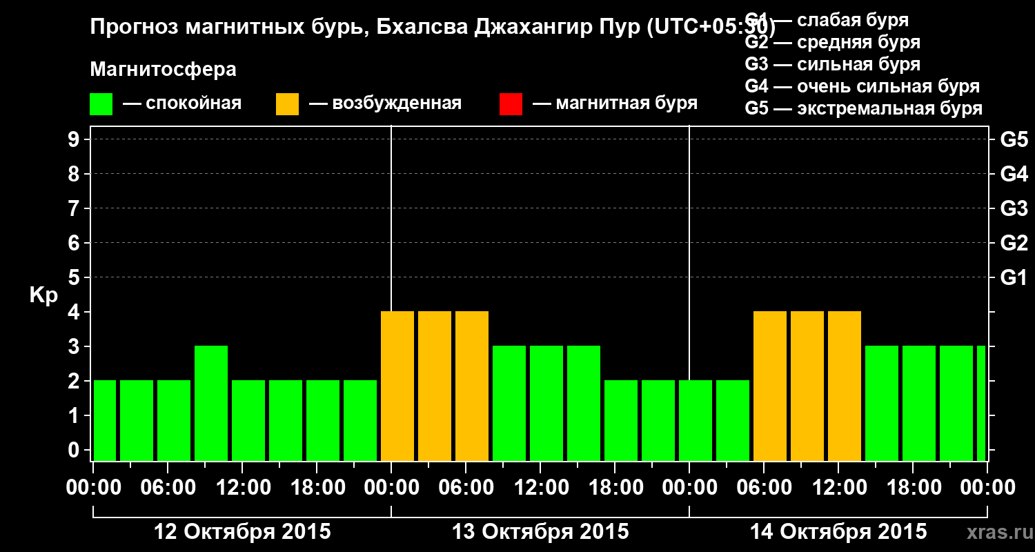 Прогноз геомагнитного индекса&nbsp;Kp