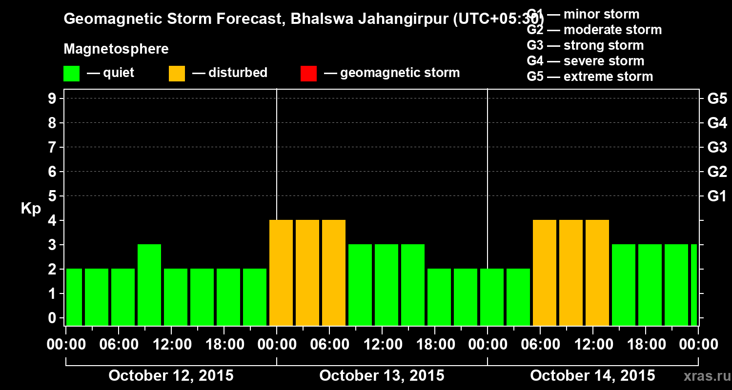 Forecast of the geomagnetic index&nbsp;Kp