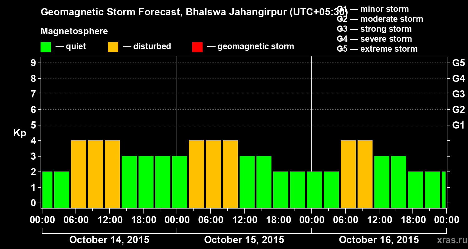 Forecast of the geomagnetic index&nbsp;Kp