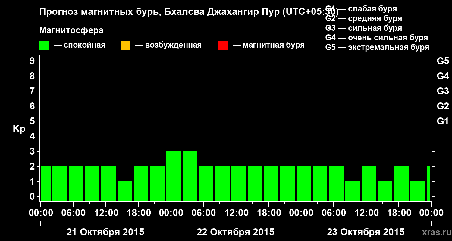 Прогноз геомагнитного индекса&nbsp;Kp
