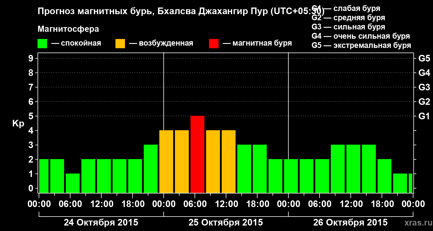 Прогноз геомагнитного индекса&nbsp;Kp
