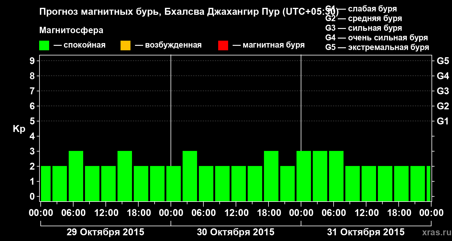 Прогноз геомагнитного индекса&nbsp;Kp