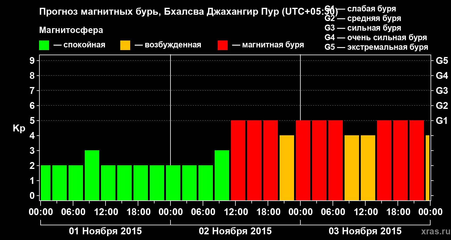Прогноз геомагнитного индекса&nbsp;Kp
