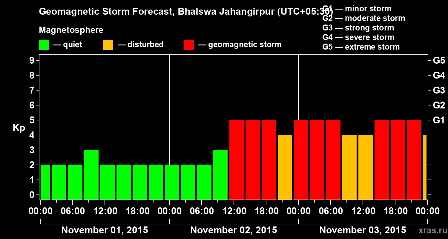 Forecast of the geomagnetic index&nbsp;Kp