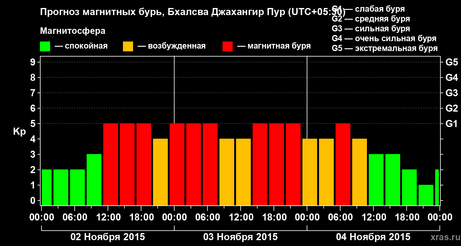 Прогноз геомагнитного индекса&nbsp;Kp