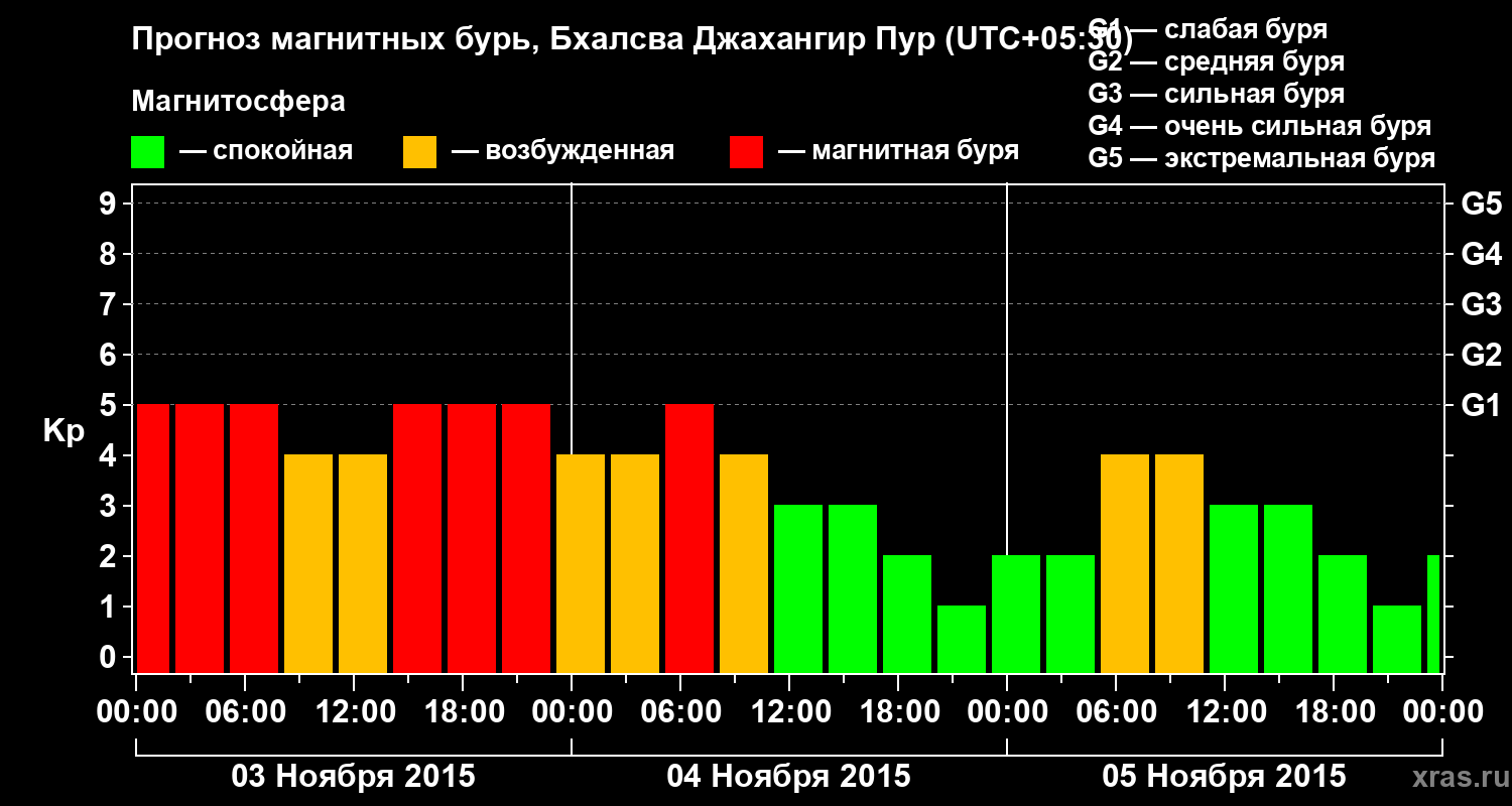 Прогноз геомагнитного индекса&nbsp;Kp