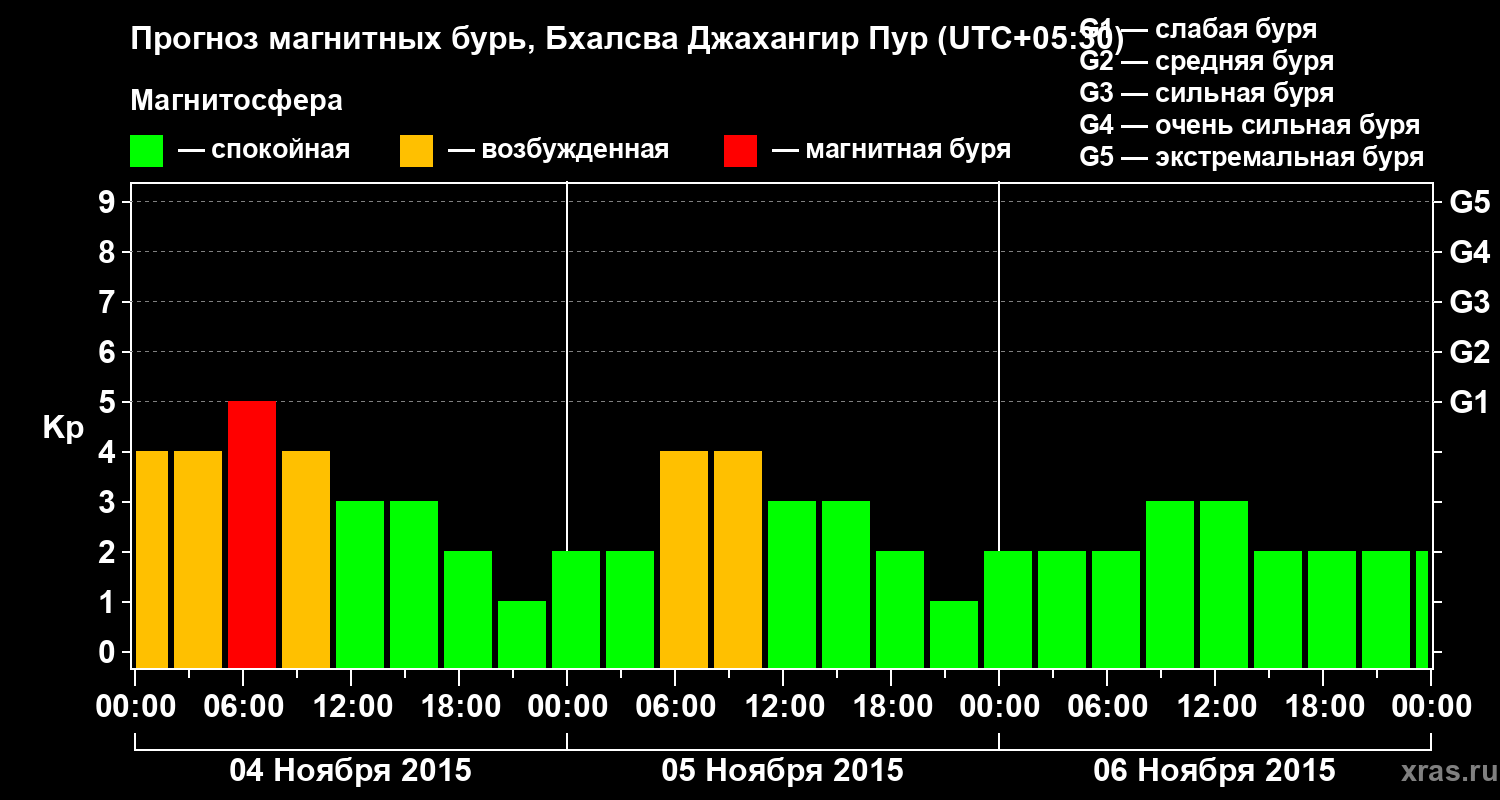 Прогноз геомагнитного индекса&nbsp;Kp