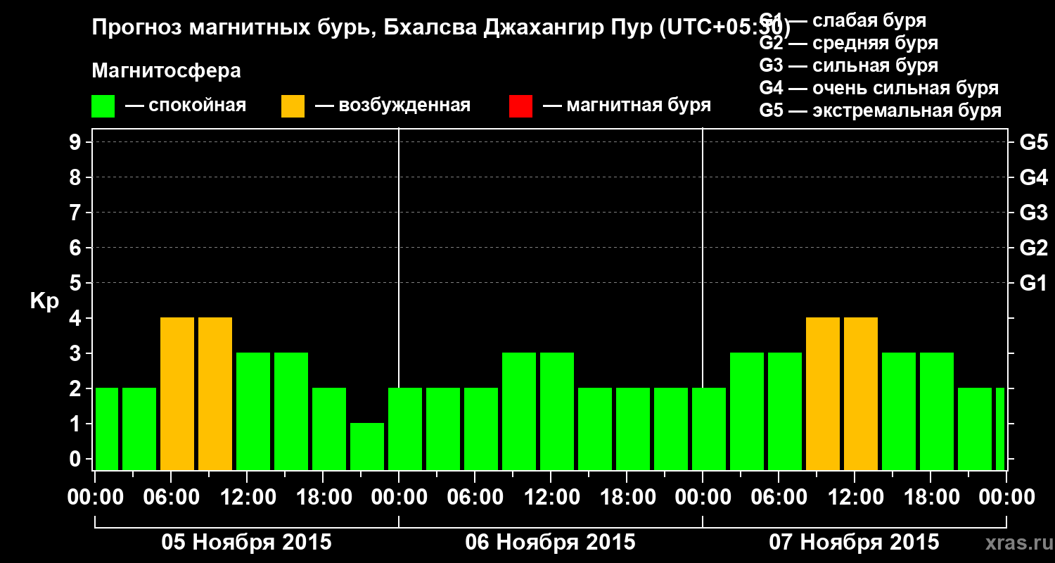 Прогноз геомагнитного индекса&nbsp;Kp