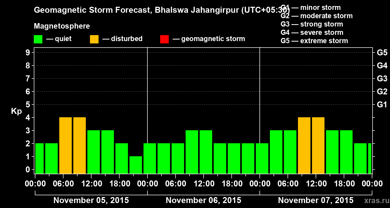 Forecast of the geomagnetic index&nbsp;Kp