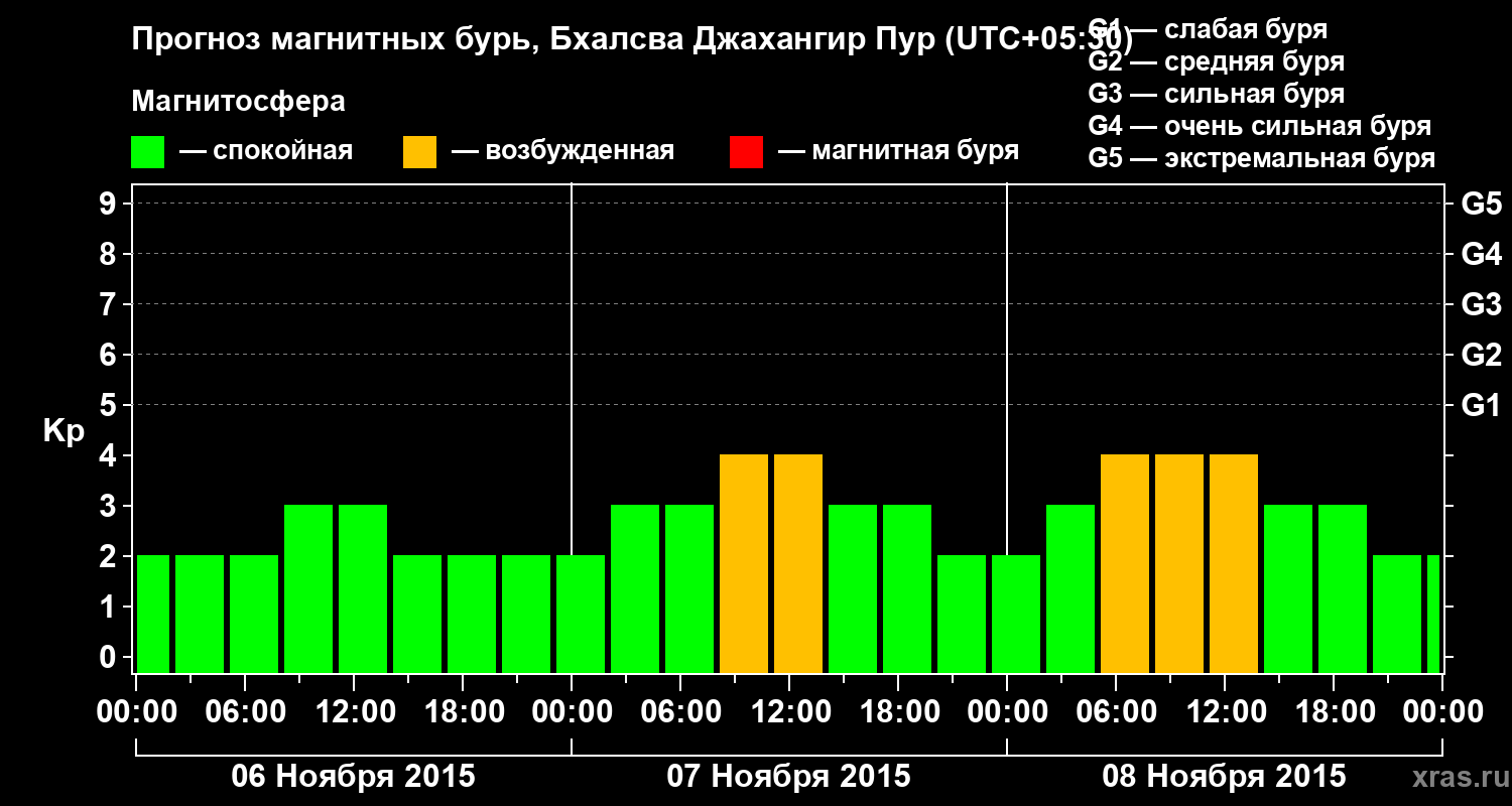 Прогноз геомагнитного индекса&nbsp;Kp