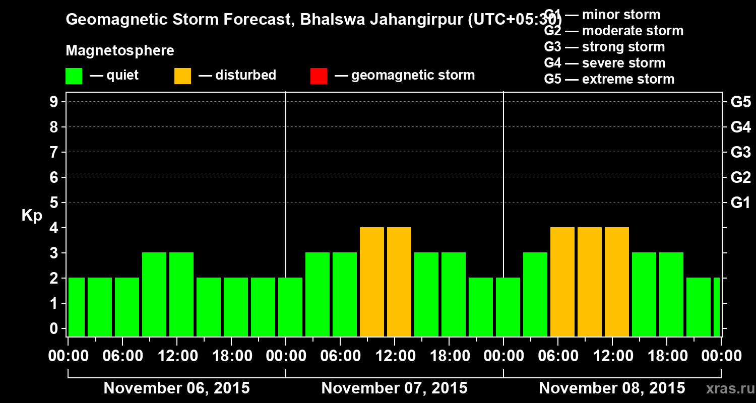 Forecast of the geomagnetic index&nbsp;Kp