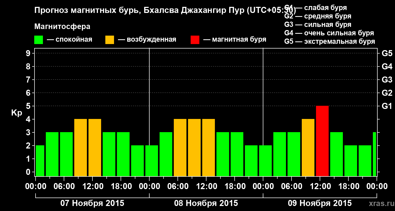 Прогноз геомагнитного индекса&nbsp;Kp