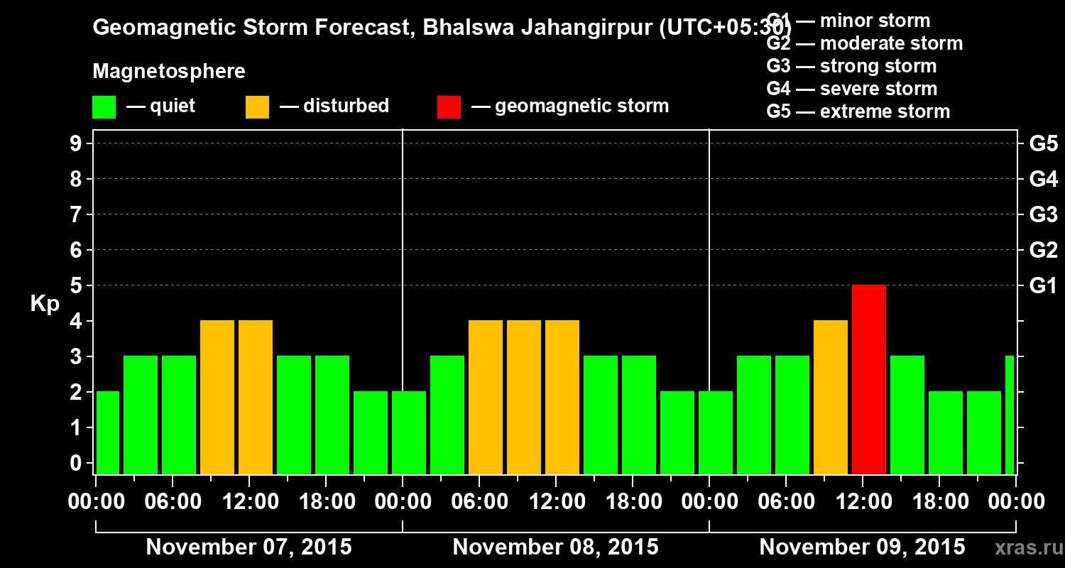 Forecast of the geomagnetic index&nbsp;Kp