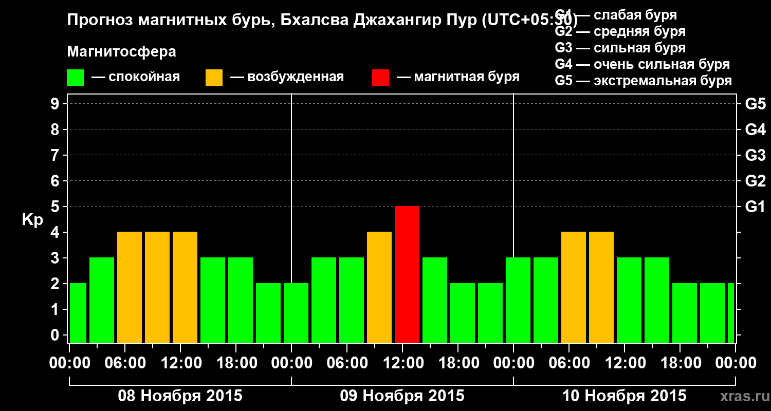 Прогноз геомагнитного индекса&nbsp;Kp